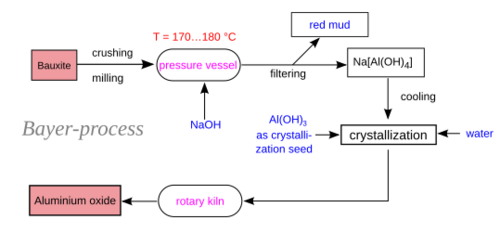 Bayer-process-en