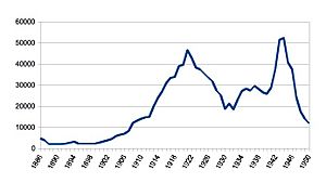 Chart of Morrinsville railway station ticket sales 1885-1950