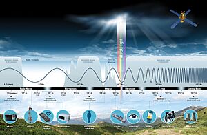 Electromagnetic spectrum, NASA illustration
