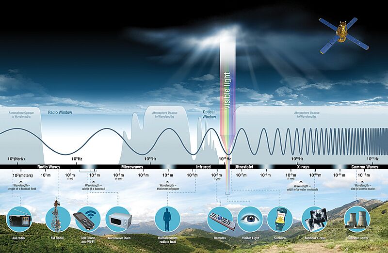 Electromagnetic spectrum, NASA illustration