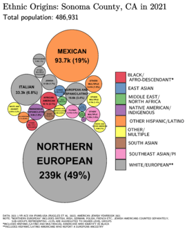 Ethnic Origins in Sonoma County, CA