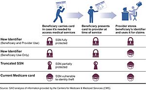 Figure 2- Risk of Identity Theft with Medicare Card under CMS’s Three Proposed Options (7802334168)
