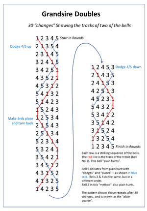 Grandsire doubles