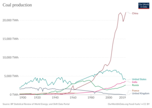 Historical coal production of different countries