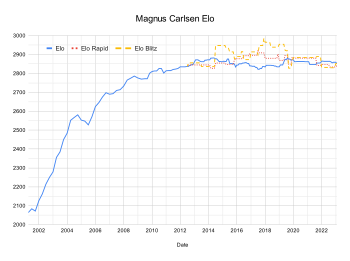 Magnus Carlsen Elo february 2023