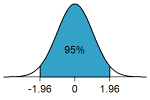 NormalDist1.96