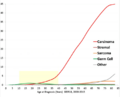 Ovarian cancer incidence by age and type