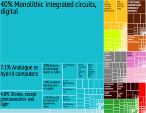 Philippines Export Treemap