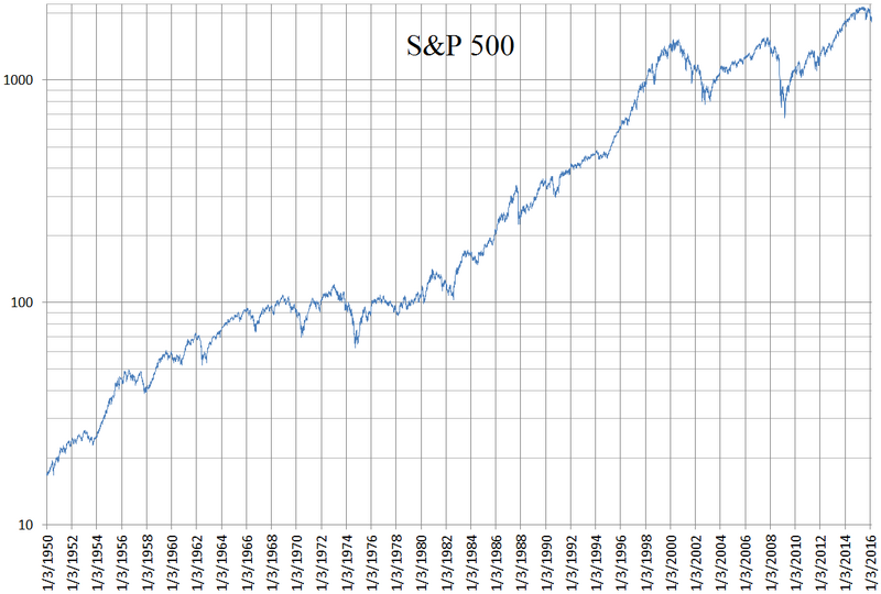 S&P 500 daily logarithmic chart 1950 to 2016