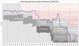 Tennis Borussia Performance Chart