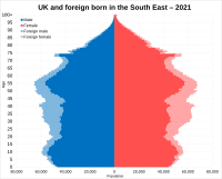 UK and foreign born population pyramid of the South East in 2021