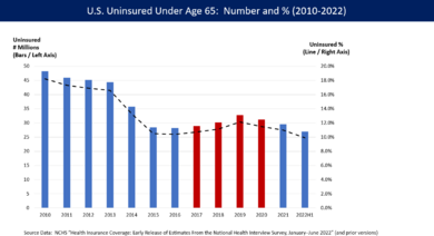 US Uninsured Under Age 65