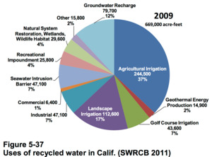 Uses of recycled water in Californiaf