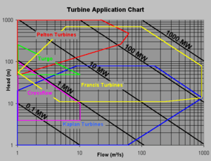 Water Turbine Chart