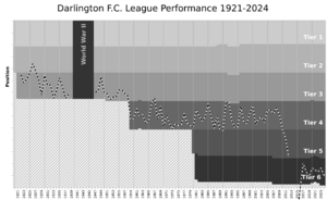 Darlington FC League Performance