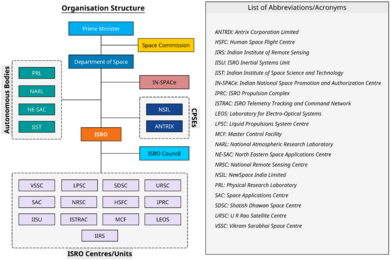 Department of Space (India) - organization chart