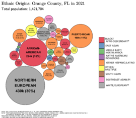 Ethnic Origins in Orange County, FL
