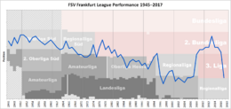 FSV Frankfurt Performance Chart