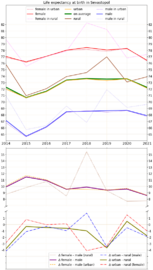 Life expectancy in Russian subject -Sevastopol -diff