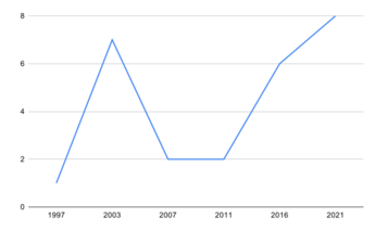 Line chart, number of Scottish Green MSPs per election year