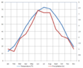 Minneapolis Climate Averages