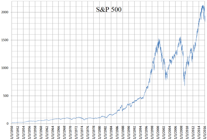 S and P 500 daily linear chart 1950 to 2016