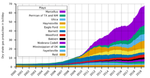 Shale gas production USA