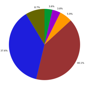 Content of Tweets