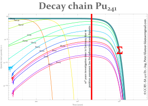 DecayChain241Pu-eng