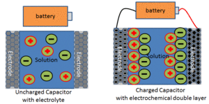 Double Layer Capacitance Charging