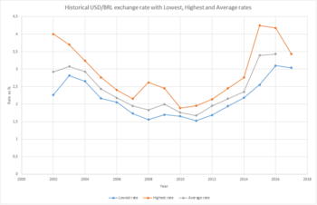 Historical USD BRL exchange rate with Lowest, Highest and Average rates