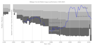 Málaga Club de Fútbol league performance 1929-2023
