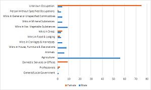 Occupation structure 1881