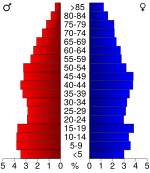 USA Yalobusha County, Mississippi age pyramid