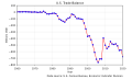 US Trade Balance from 1960