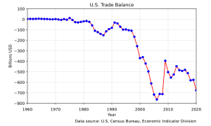 US Trade Balance from 1960