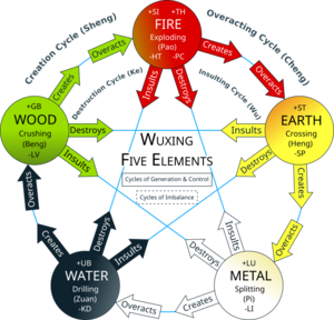 Wuxing - Five Elements - Cycle Balance Imbalance