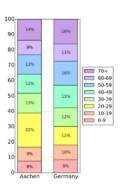 Age structure aachen vs germany