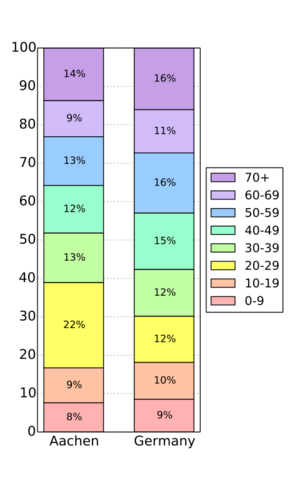 Age structure aachen vs germany