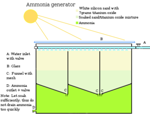 Ammonia generator