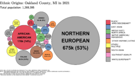 Ethnic Origins in Oakland County, MI