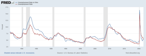 Ohio vs US unemployment 1976-2021