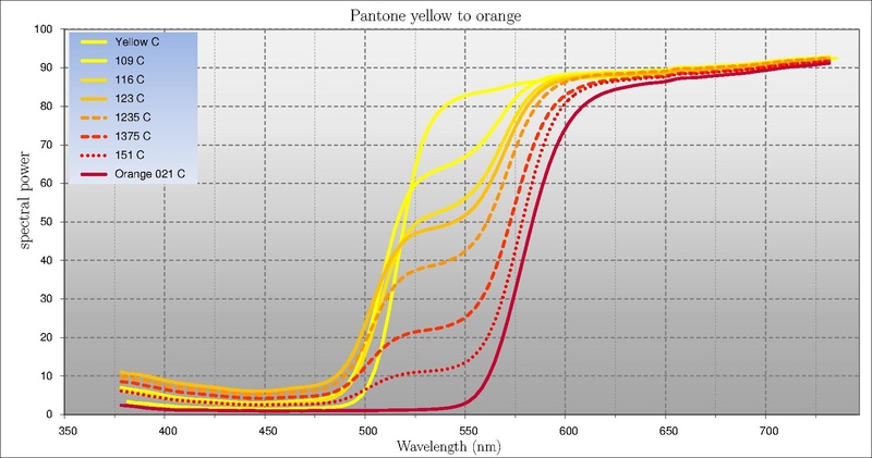 Pantone ColorSpecifier 1000 Yellow - Orange.pdf