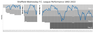 SheffieldWednesdayFC League Performance