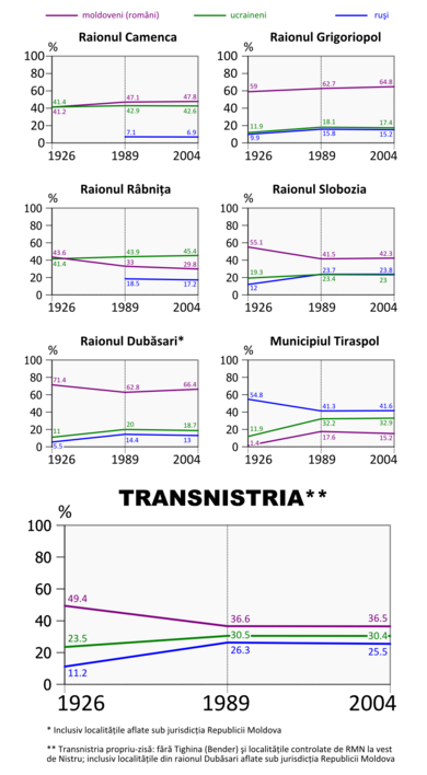 Transnistria evolutie etnica