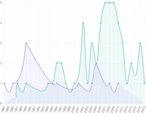 Academic studies about Peyami Safa by years