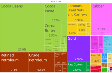 Cote D'ivoire Product Exports (2019)