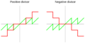 Divmod truncated