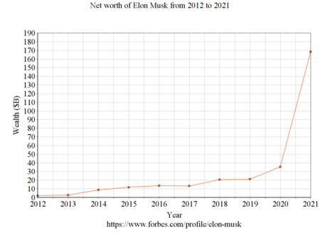 Elon Musk net worth graph