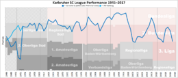 Karlsruher Performance Chart